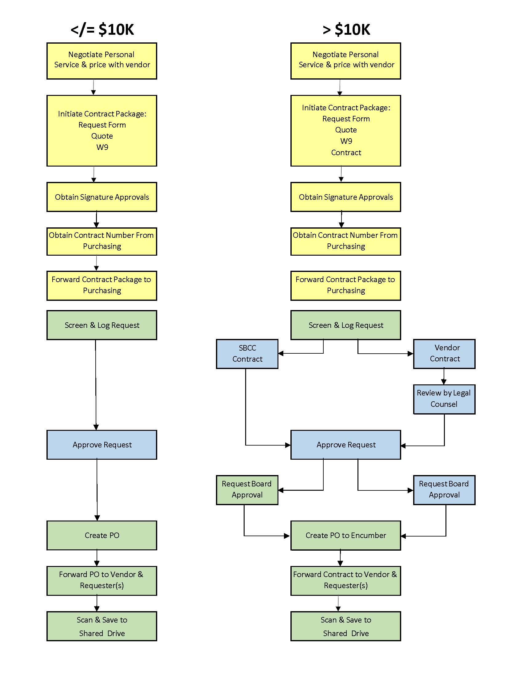 Contracts Flow Chart